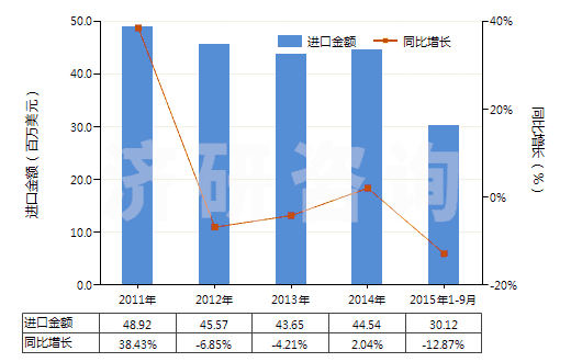2011-2015年9月中國(guó)尼龍等聚酰胺短纖（未梳或未經(jīng)其他紡前加工）(HS55031900)進(jìn)口總額及增速統(tǒng)計(jì)